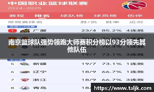 南京篮球队强势领跑大师赛积分榜以93分领先其他队伍
